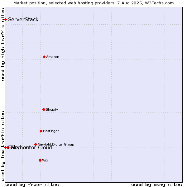 Market position of Elementor Cloud vs. Easyhost vs. ServerStack