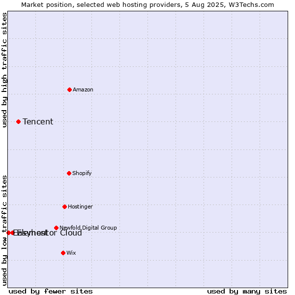 Market position of Tencent vs. Elementor Cloud vs. Easyhost