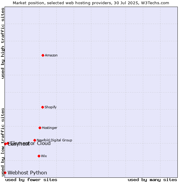 Market position of Elementor Cloud vs. Easyhost vs. Webhost Python