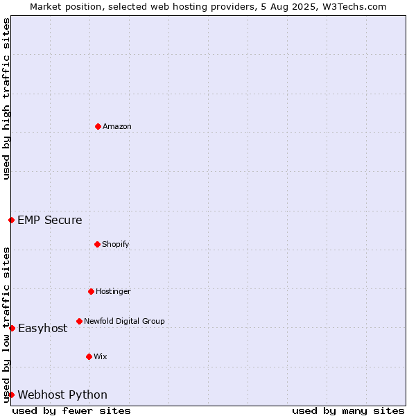 Market position of Easyhost vs. Webhost Python vs. EMP Secure