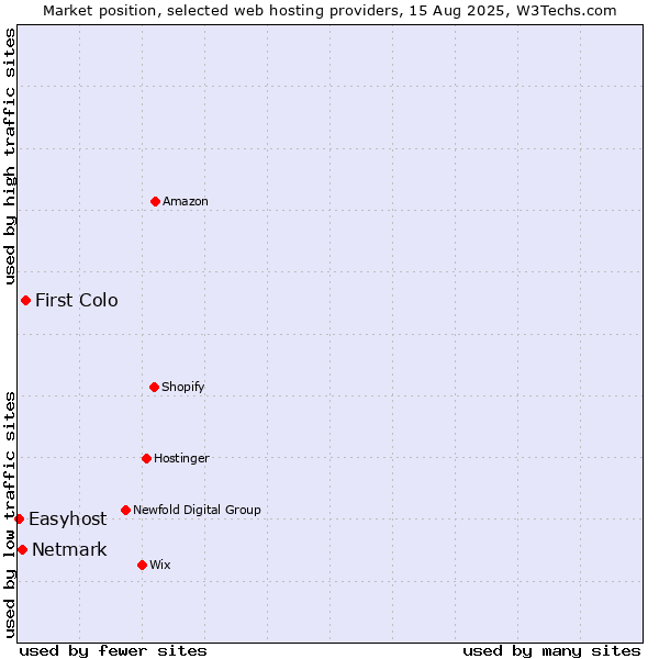 Market position of First Colo vs. Netmark vs. Easyhost