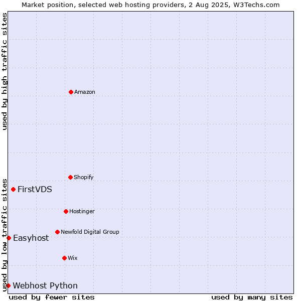 Market position of FirstVDS vs. Easyhost vs. Webhost Python