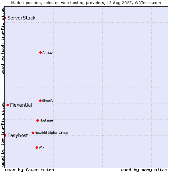 Market position of Flexential vs. Easyhost vs. ServerStack