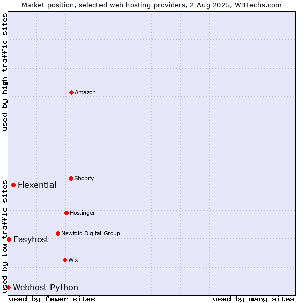 Market position of Flexential vs. Easyhost vs. Webhost Python