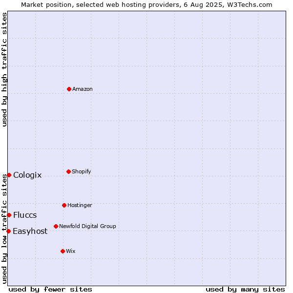 Market position of Cologix vs. Fluccs vs. Easyhost