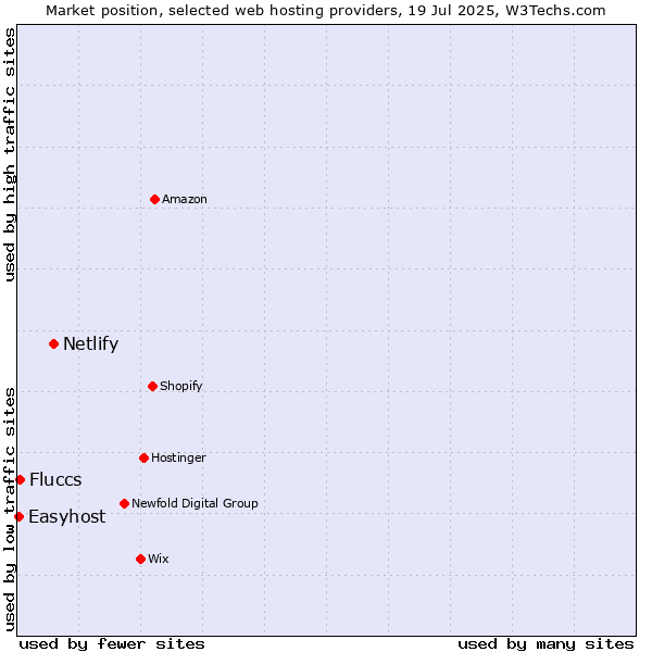 Market position of Netlify vs. Fluccs vs. Easyhost
