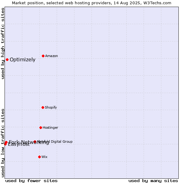 Market position of Optimizely vs. Fork Networking vs. Easyhost