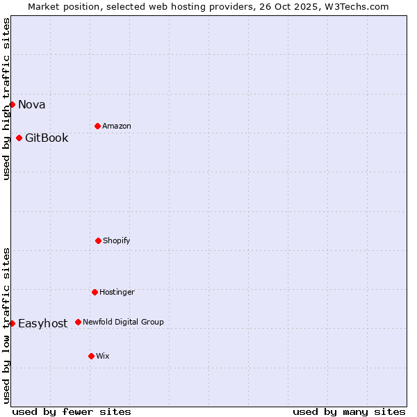 Market position of GitBook vs. Nova vs. Easyhost