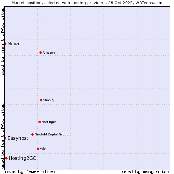 Market position of Hosting2GO vs. Nova vs. Easyhost