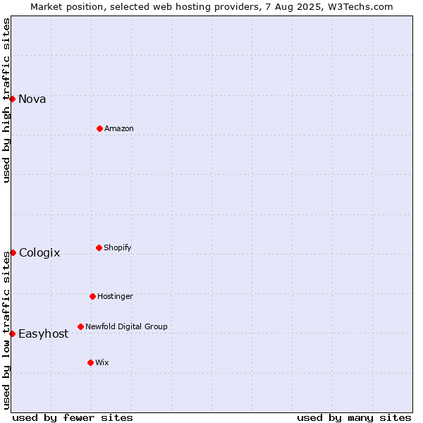 Market position of Cologix vs. Easyhost vs. Nova