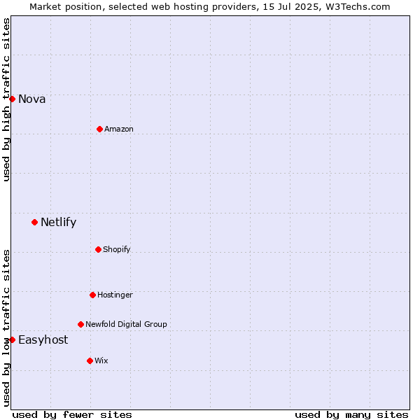 Market position of Netlify vs. Easyhost vs. Nova