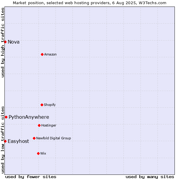 Market position of PythonAnywhere vs. Easyhost vs. Nova