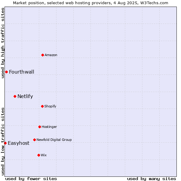 Market position of Netlify vs. Fourthwall vs. Easyhost