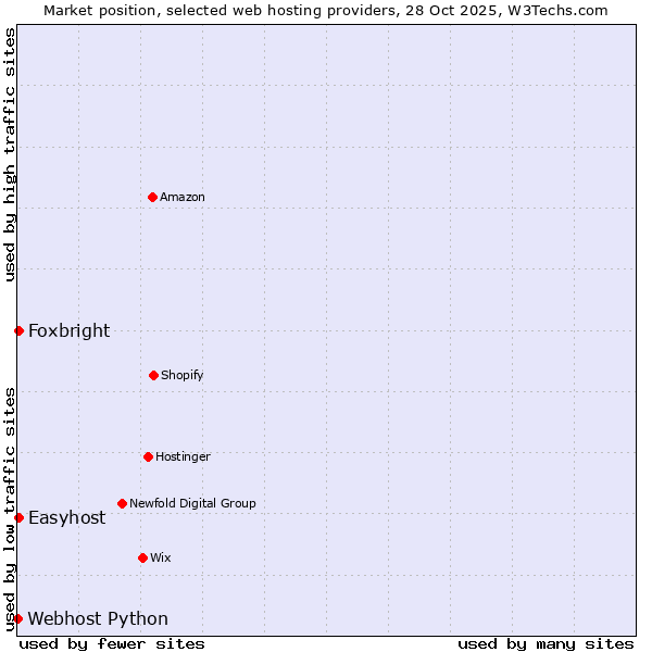 Market position of Easyhost vs. Foxbright vs. Webhost Python