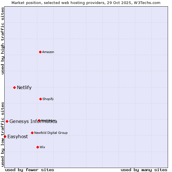 Market position of Netlify vs. Genesys Informatica vs. Easyhost