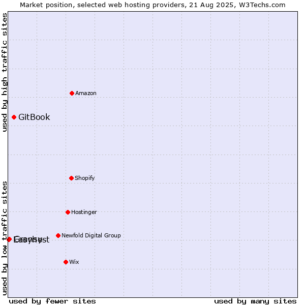 Market position of GitBook vs. Gransy vs. Easyhost
