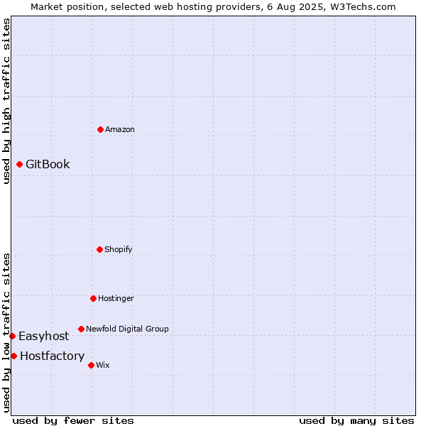 Market position of GitBook vs. Hostfactory vs. Easyhost
