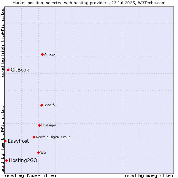 Market position of GitBook vs. Hosting2GO vs. Easyhost