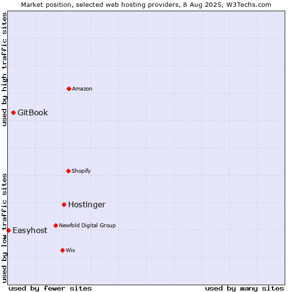 Market position of Hostinger vs. GitBook vs. Easyhost