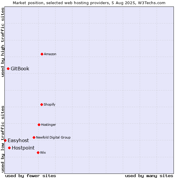 Market position of Hostpoint vs. GitBook vs. Easyhost