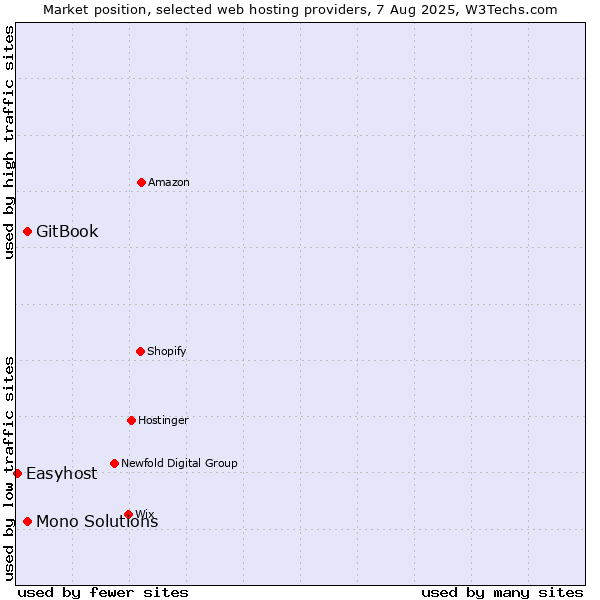 Market position of GitBook vs. Mono Solutions vs. Easyhost