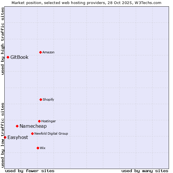 Market position of Namecheap vs. GitBook vs. Easyhost