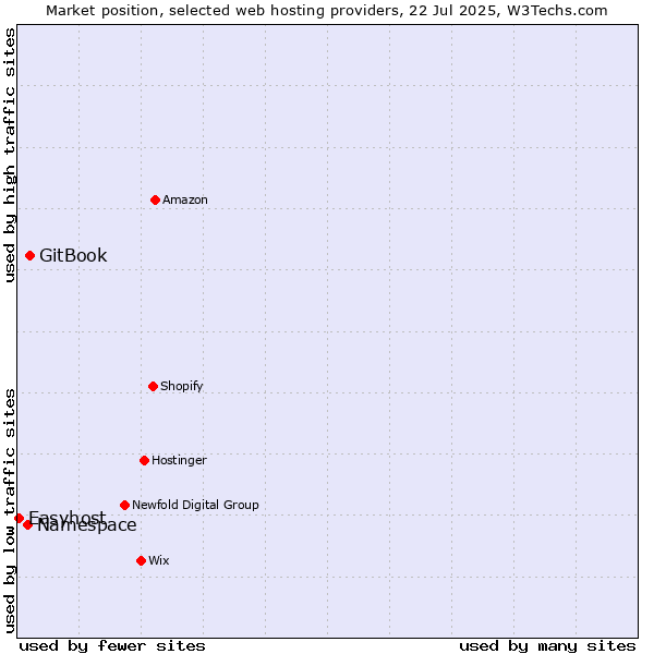 Market position of GitBook vs. Namespace vs. Easyhost