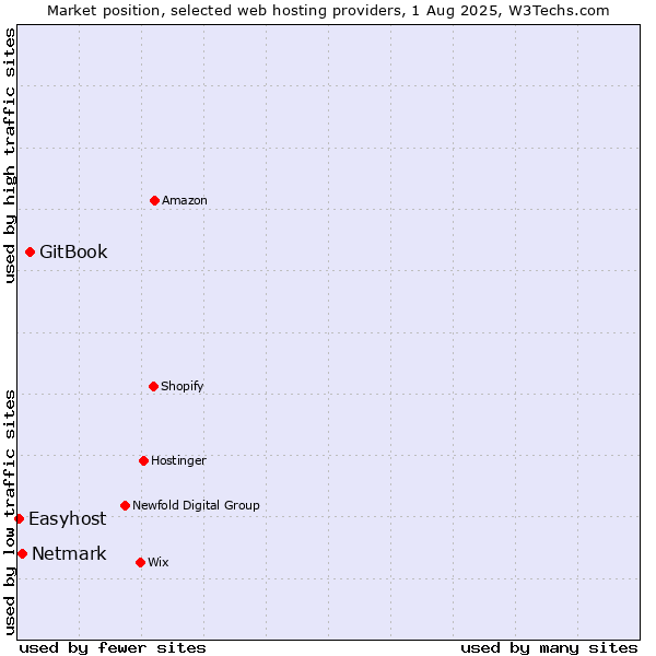 Market position of GitBook vs. Netmark vs. Easyhost