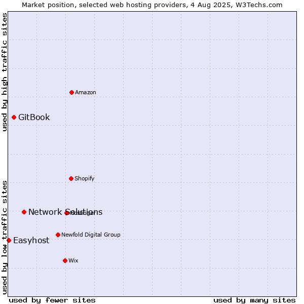 Market position of Network Solutions vs. GitBook vs. Easyhost
