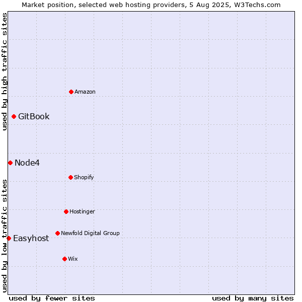 Market position of GitBook vs. Node4 vs. Easyhost