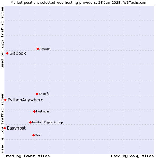 Market position of GitBook vs. PythonAnywhere vs. Easyhost