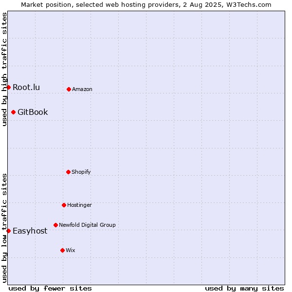 Market position of GitBook vs. Easyhost vs. Root.lu