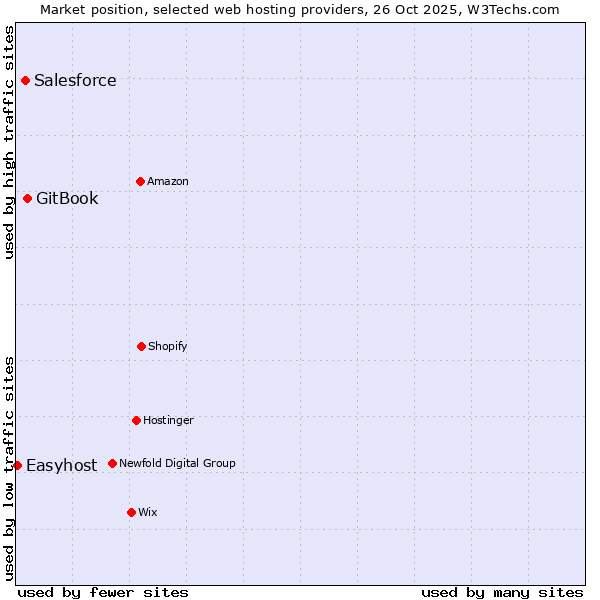 Market position of GitBook vs. Salesforce vs. Easyhost