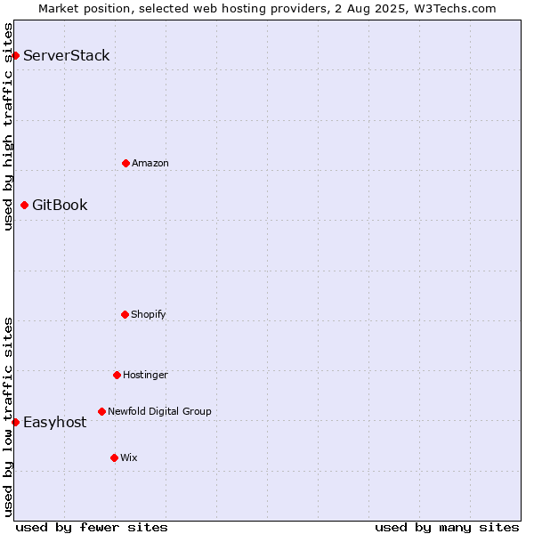 Market position of GitBook vs. Easyhost vs. ServerStack