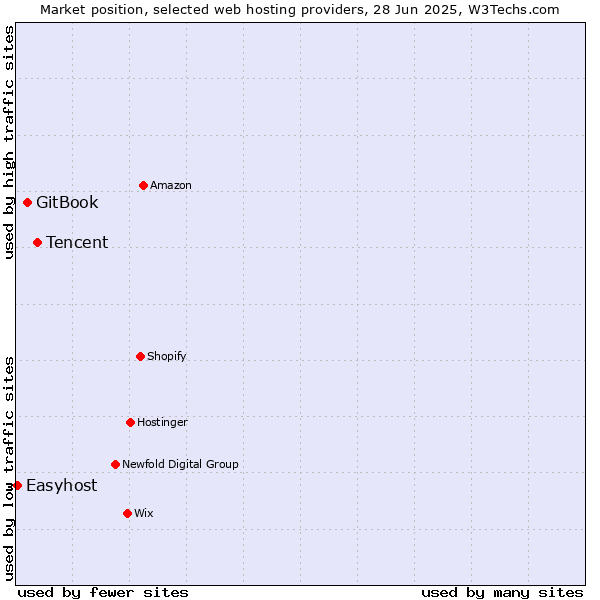 Market position of Tencent vs. GitBook vs. Easyhost