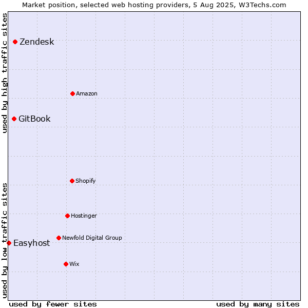 Market position of Zendesk vs. GitBook vs. Easyhost