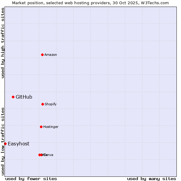 Market position of GitHub vs. Easyhost