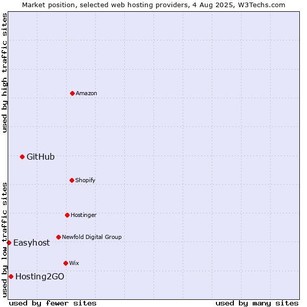 Market position of GitHub vs. Hosting2GO vs. Easyhost