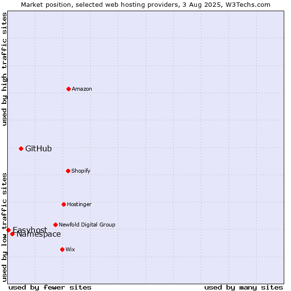 Market position of GitHub vs. Namespace vs. Easyhost