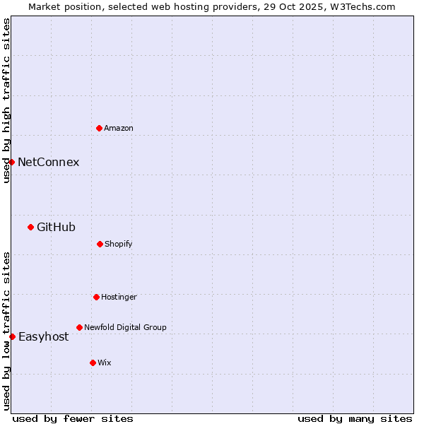 Market position of GitHub vs. Easyhost vs. NetConnex
