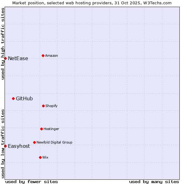 Market position of GitHub vs. NetEase vs. Easyhost