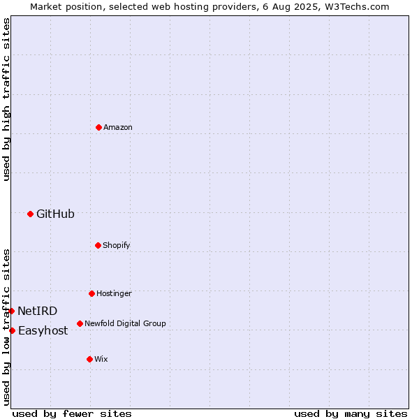 Market position of GitHub vs. Easyhost vs. NetIRD