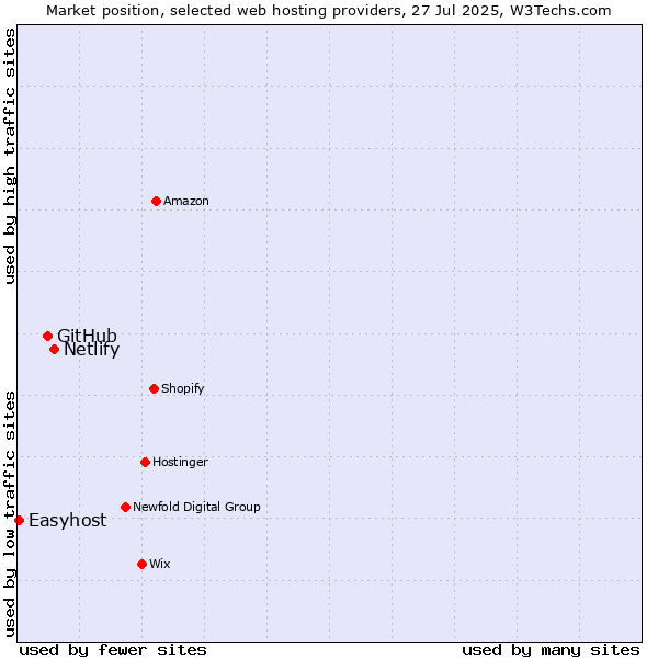 Market position of Netlify vs. GitHub vs. Easyhost