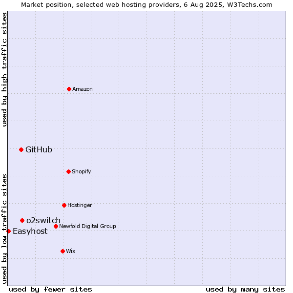 Market position of o2switch vs. GitHub vs. Easyhost