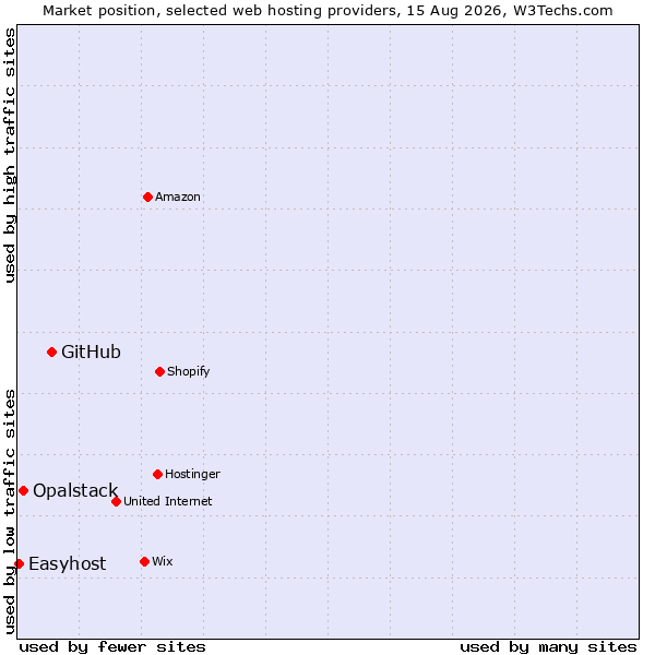 Market position of GitHub vs. Opalstack vs. Easyhost