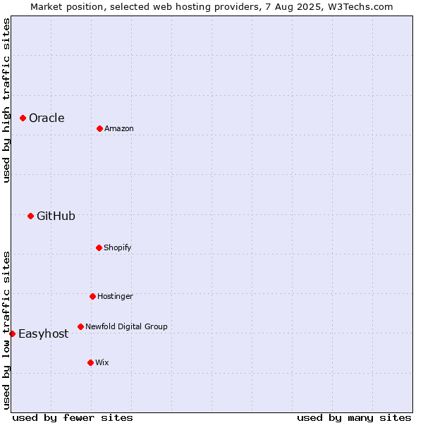 Market position of GitHub vs. Oracle vs. Easyhost