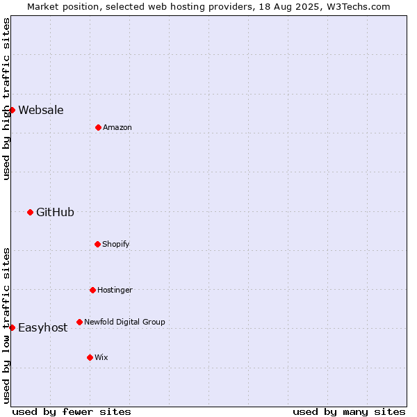 Market position of GitHub vs. Easyhost vs. Websale
