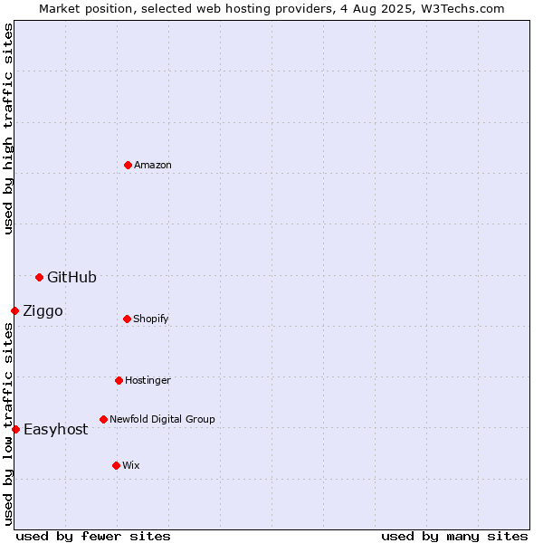 Market position of GitHub vs. Easyhost vs. Ziggo