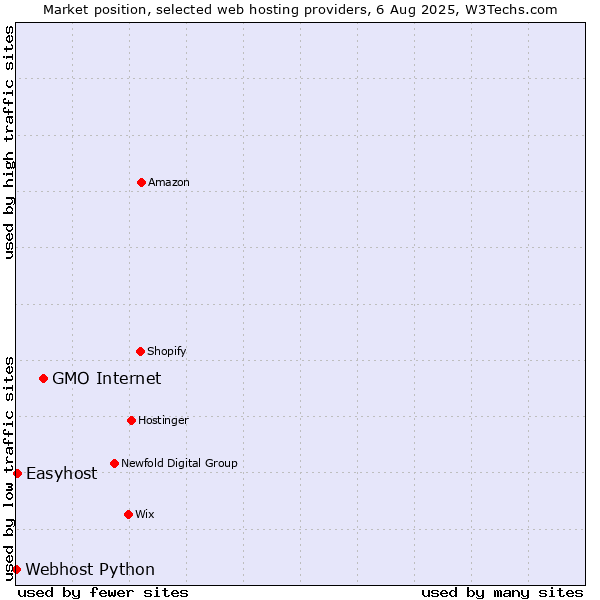 Market position of GMO Internet vs. Easyhost vs. Webhost Python