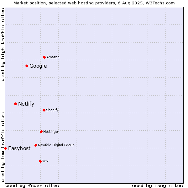 Market position of Google vs. Netlify vs. Easyhost